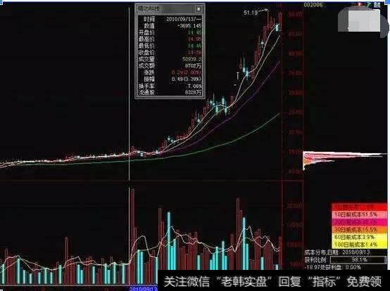 用背离确定顶部和底部