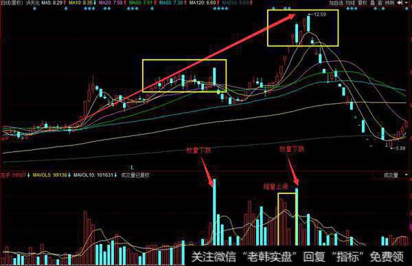 任何的价格都是需要资金来推动