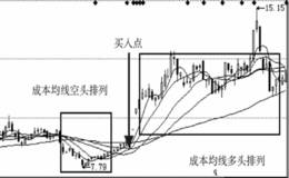 主力操盘手法之空头转换买入法