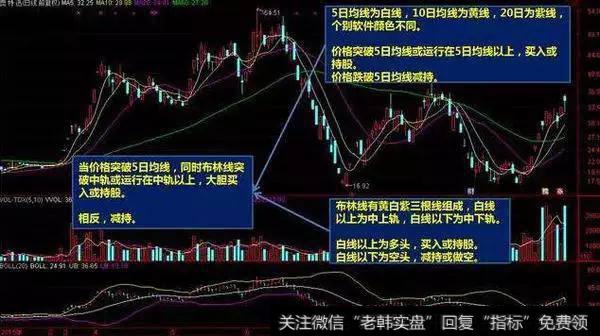 股票价格突破五日线，同时布林轨线运行在中轨上方后买入。