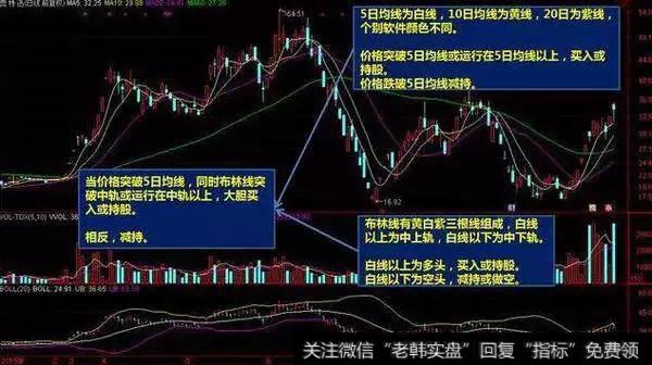 股票价格突破五日线，同时布林轨线运行在中轨上方后买入。