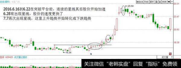 上涨趋势转化成下跌趋势