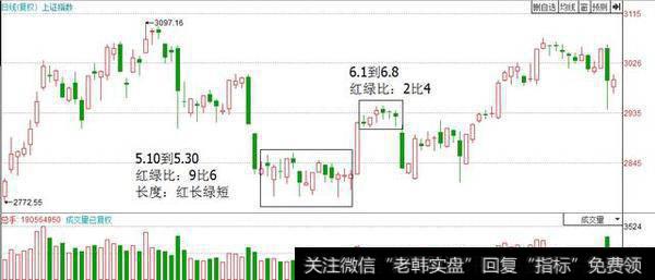 K线的实体颜色多少来判断未来的走势