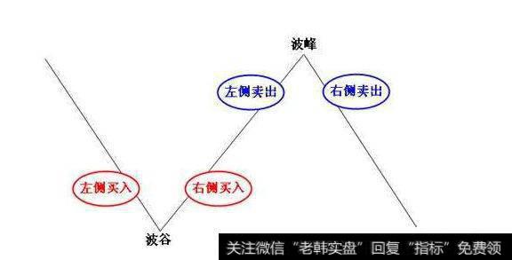 股票应该在支撑位买还是突破位买