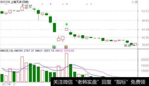 怎样看股票里有没有庄