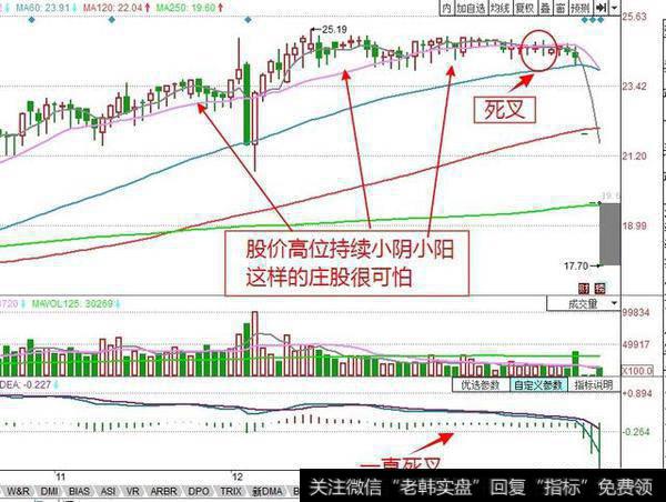 股价高位持续小阴小阳