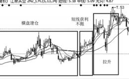 主力操盘手法之获利不抛买入法