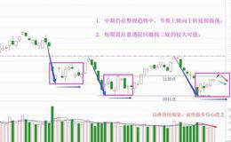 连续缩量不一般，谨防二次探底