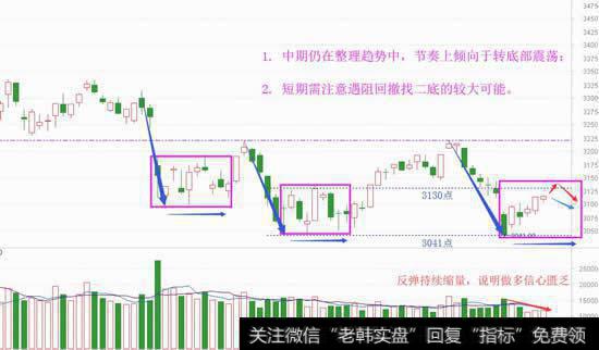 连续缩量不一般，谨防二次探底