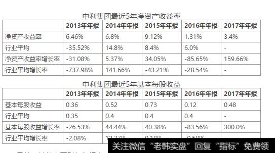 净资产收益率大幅增长