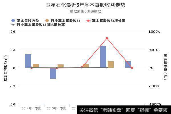 净资产收益率