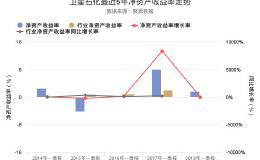 卫星石化2018年一季报发布，净资产收益率1.55%