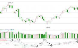 Macd二次金叉详解及选股技巧