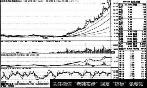 长江投资2006年9月～2007年5月日线走势图
