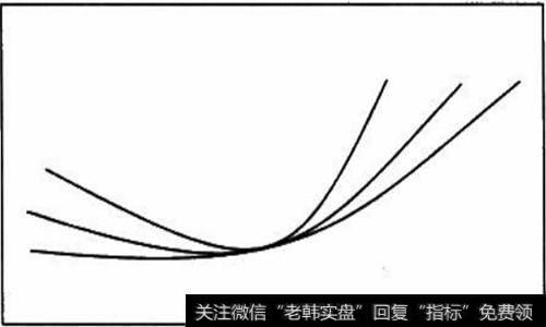 彩带形均线示意图