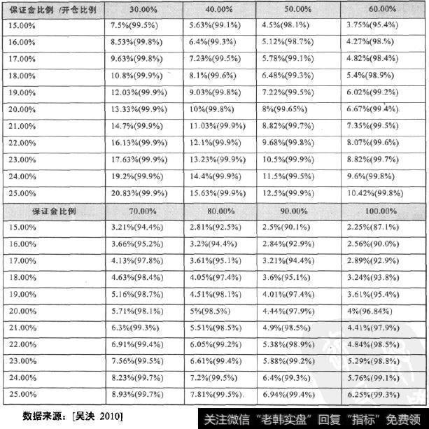 不同开仓比例下的不同保证金水平能够覆盖的市场波动及其概率