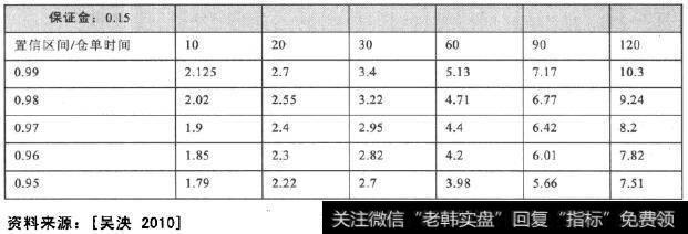 不同仓单持有期下的保证金覆盖比例