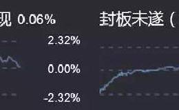 游资复盘：新的起点，新的开始 连板龙头及强势股点评