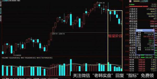 缩量是指市场成交极为清淡
