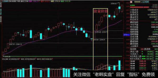 放量一般发生在市场趋势发生转折的转折点处
