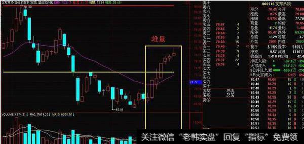 当主力意欲拉升时,常把成交量做得非常漂亮