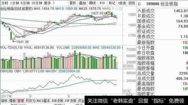 <a href='/scdx/289912.html'>创业板指</a>应该是0/3持仓，也就是空仓