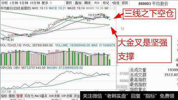 大金叉是坚强支撑，三线之下空仓