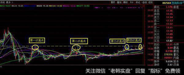 自熔断以来，差不多有4次高点都反弹到同一个平台上