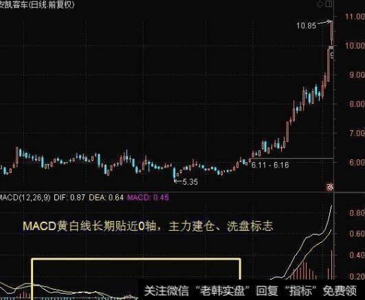 MACD黄白线0轴长飘MACD黄线