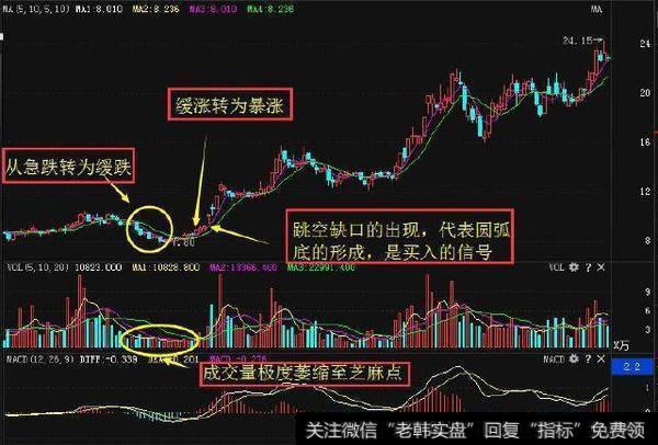 V形底形态的波段操作