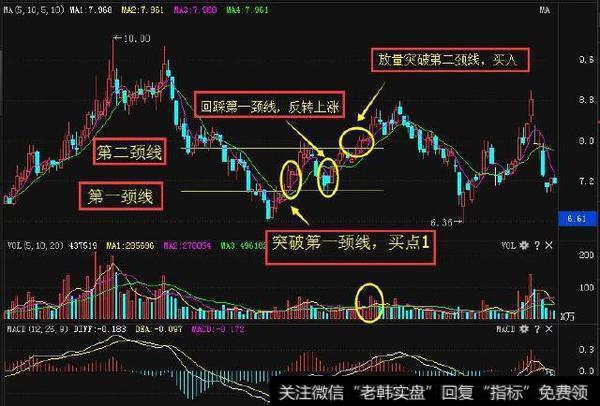 卖出形态的波段操作