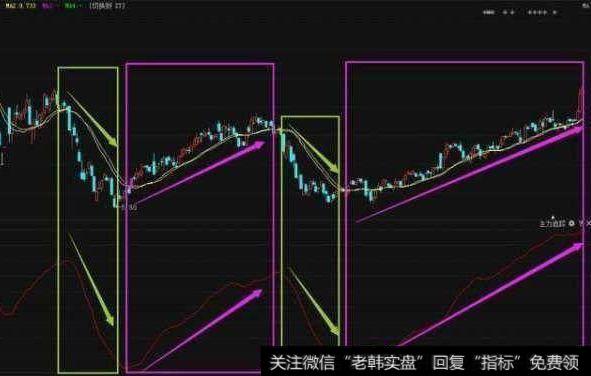 中期波段介入时机与离场位置