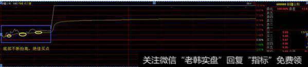 股价再一次回调到均价线处不跌破均价线