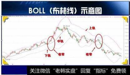 布林线示意图