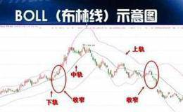 如何利用布林线掌握买卖法则？