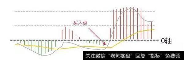 MACD技术指标