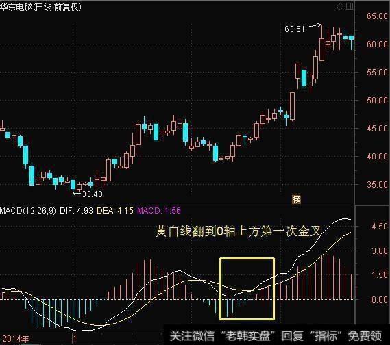 MACD黄白线在O轴上方第一次金叉