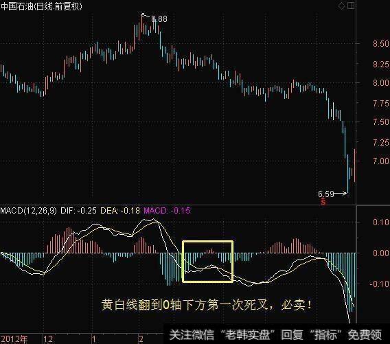 、MACD黄白线O轴下方第一次死叉