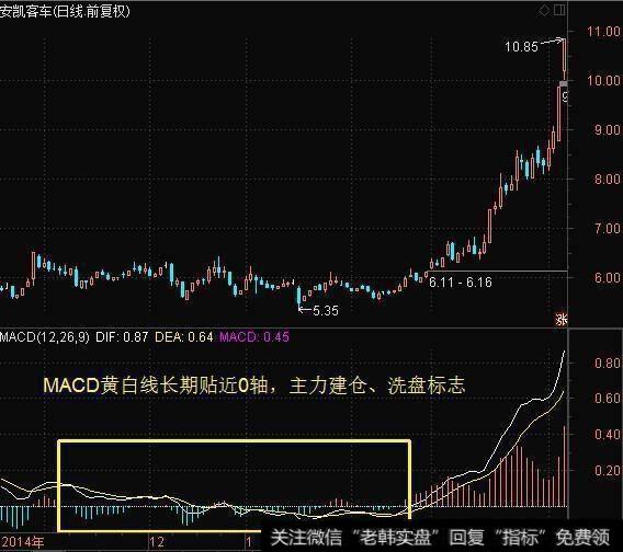 MACD黄白线在O轴长飘