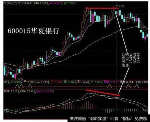 顶背离的效果差