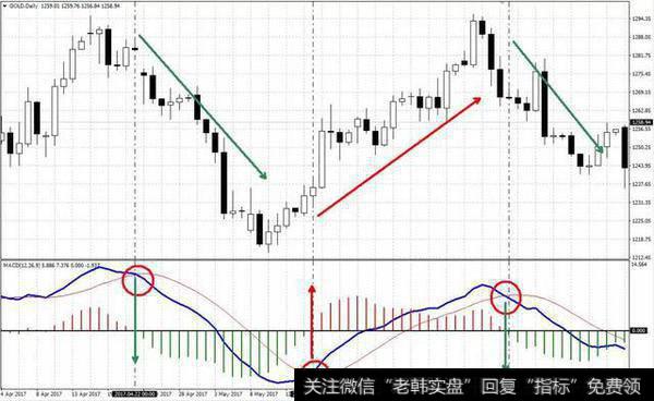 MACD与Signal的交叉信号