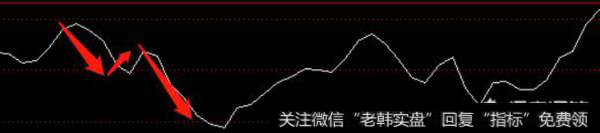 个人认为CCI指标只适合短线和超短线