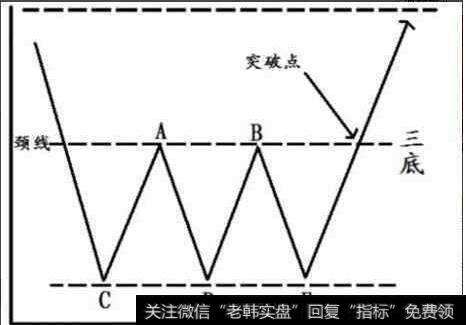 三重底建仓