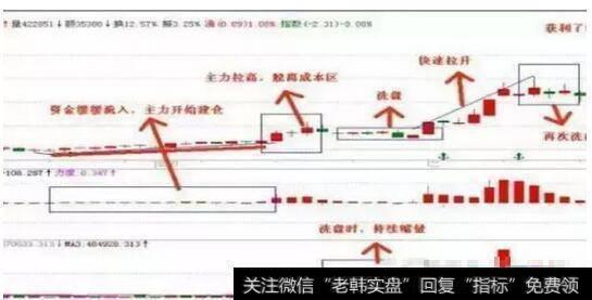 技术指标露踪迹