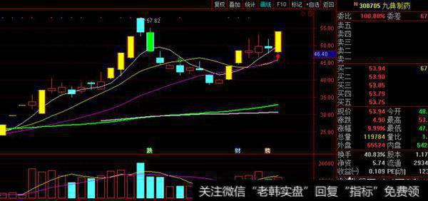 九典制药k线走势图