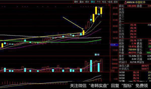 趋势股的加速