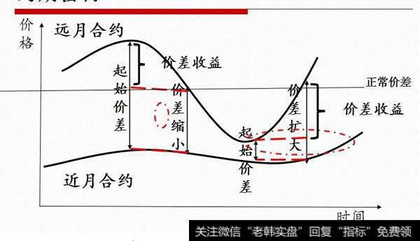 跨市场套利的基本模式