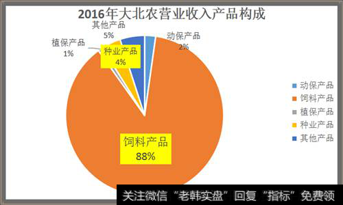 大北农营业收入产品构成