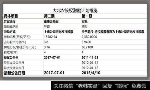 大北农股权激励计划概览