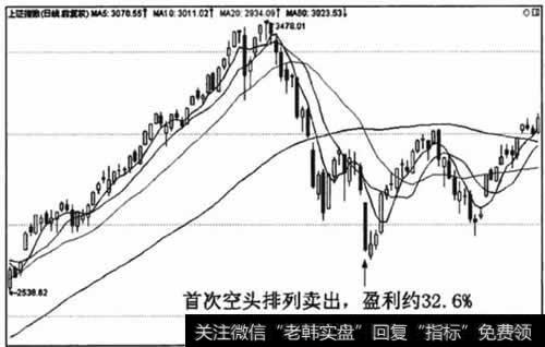 离场点2667.75点。盈利656.07点。盈利比例为32.6%.